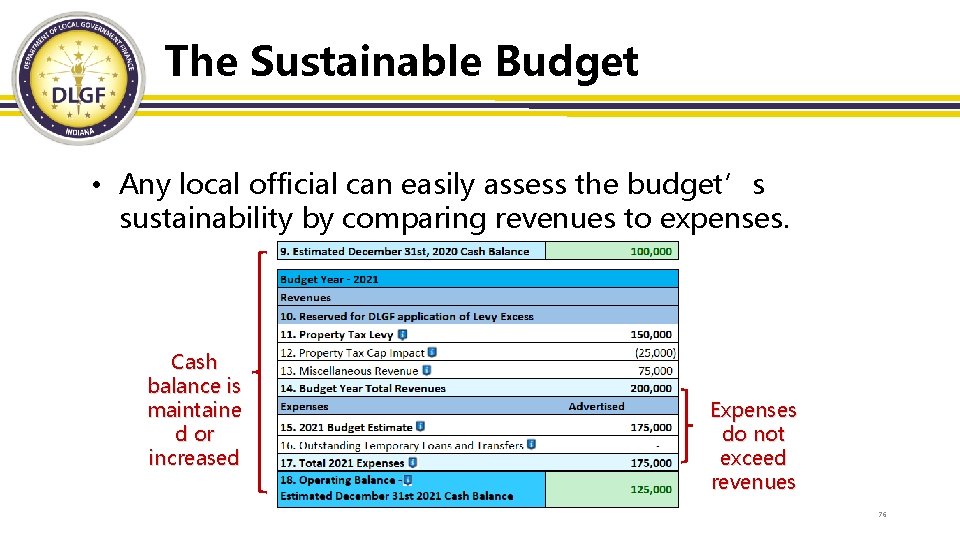 The Sustainable Budget • Any local official can easily assess the budget’s sustainability by