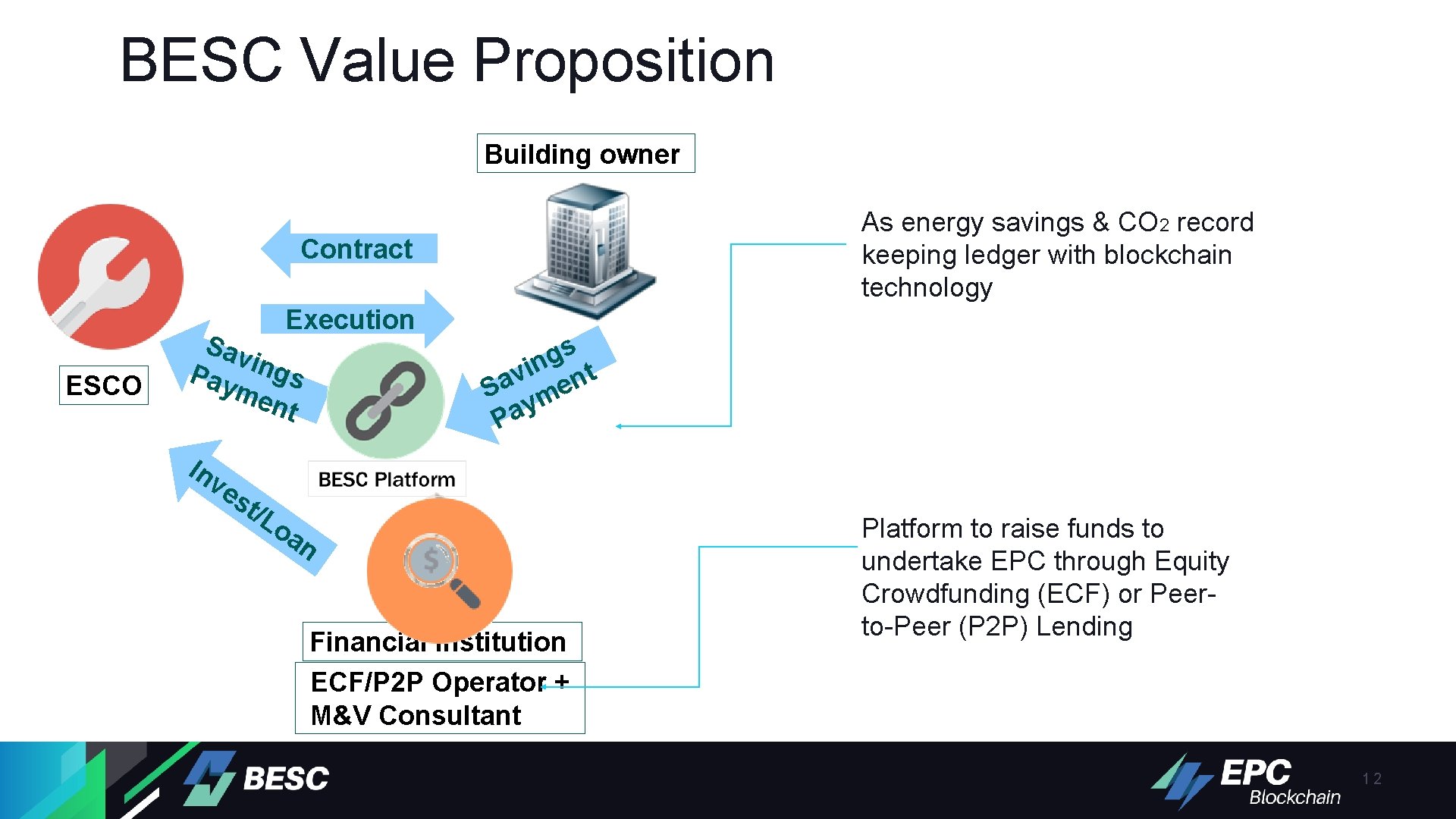 BESC Value Proposition Building owner As energy savings & CO 2 record keeping ledger