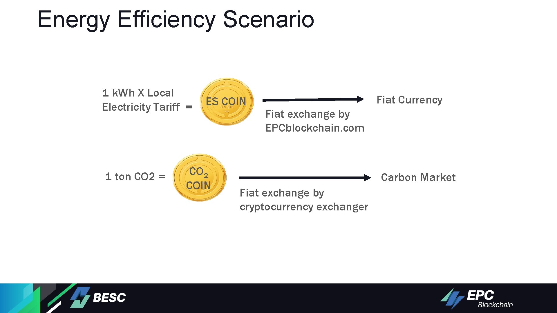 Energy Efficiency Scenario 1 k. Wh X Local Electricity Tariff = 1 ton CO
