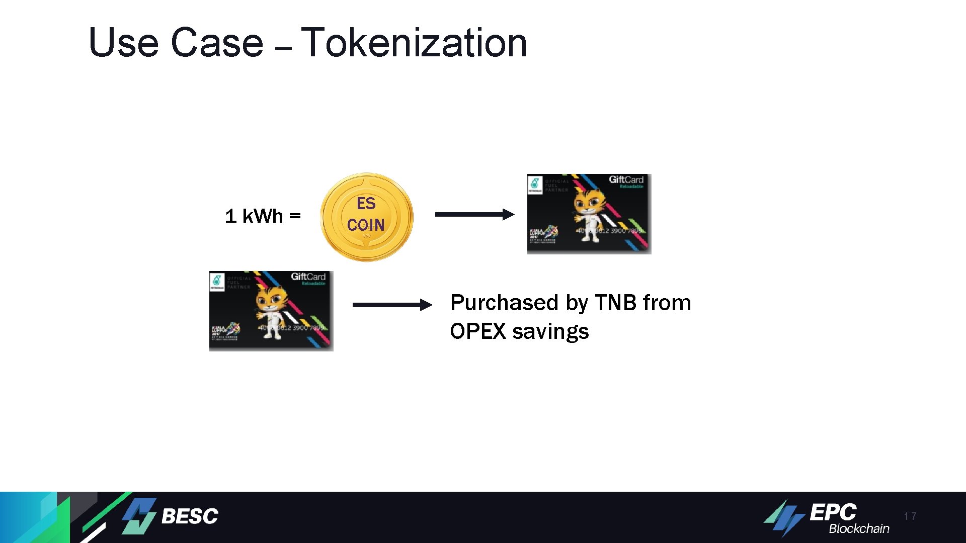 Use Case – Tokenization 1 k. Wh = ES COIN Purchased by TNB from