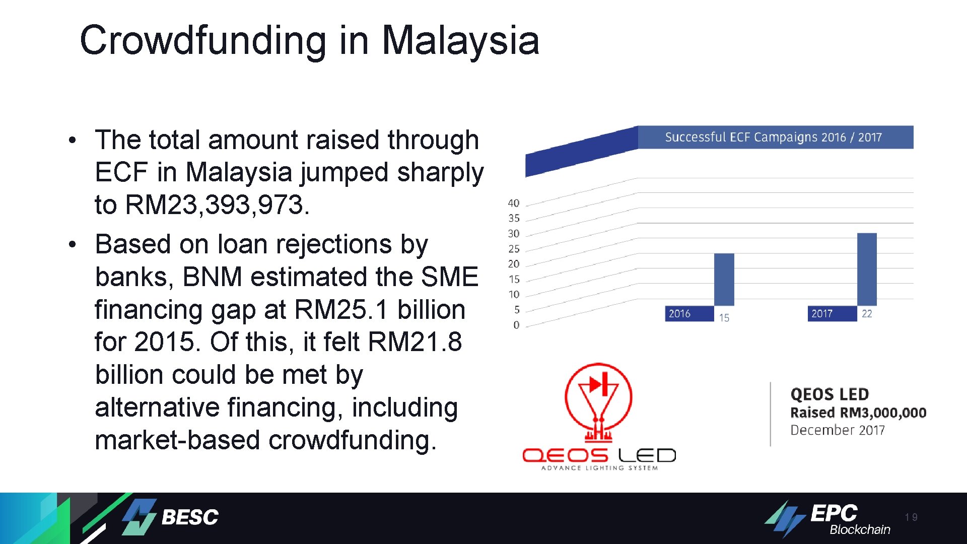 Crowdfunding in Malaysia • The total amount raised through ECF in Malaysia jumped sharply