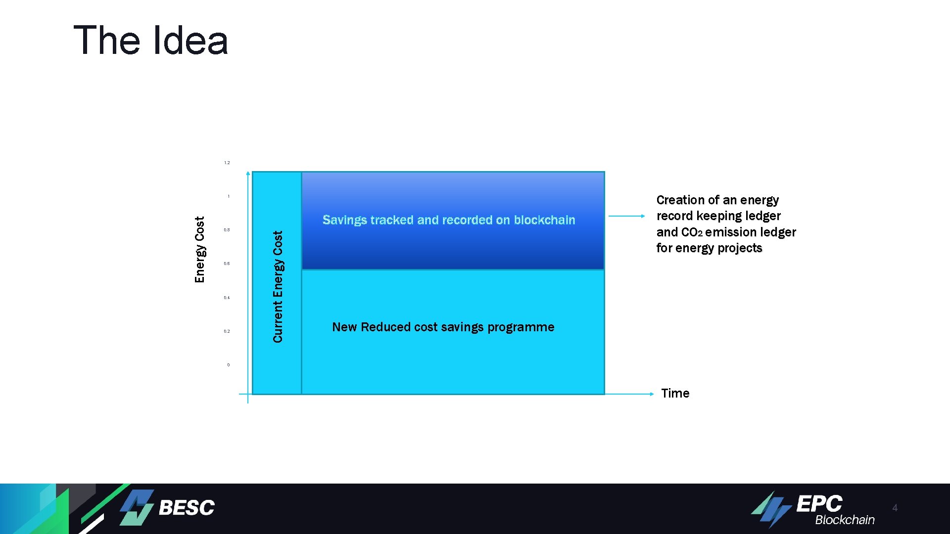 The Idea 1. 2 Creation of an energy record keeping ledger and CO 2