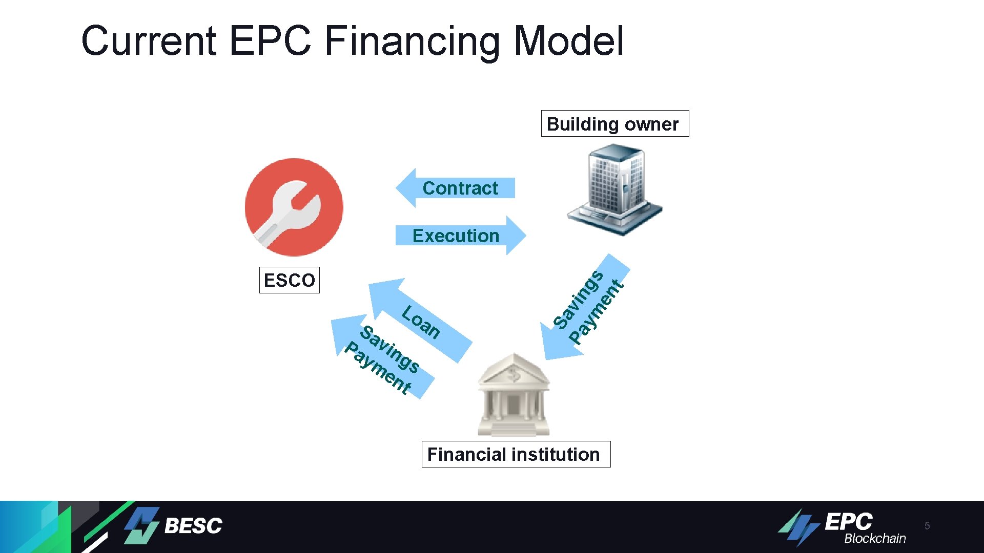 Current EPC Financing Model Building owner Contract ESCO Lo an Sa Pa vin ym