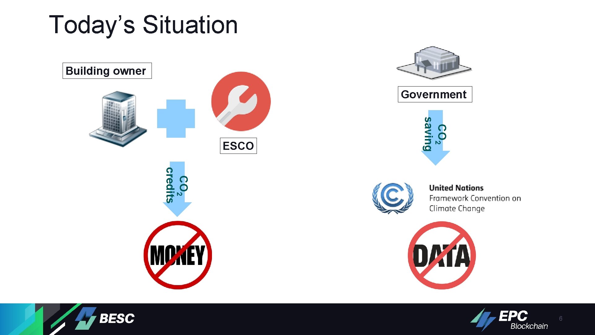 Today’s Situation Building owner Government CO 2 saving ESCO CO 2 credits 6 