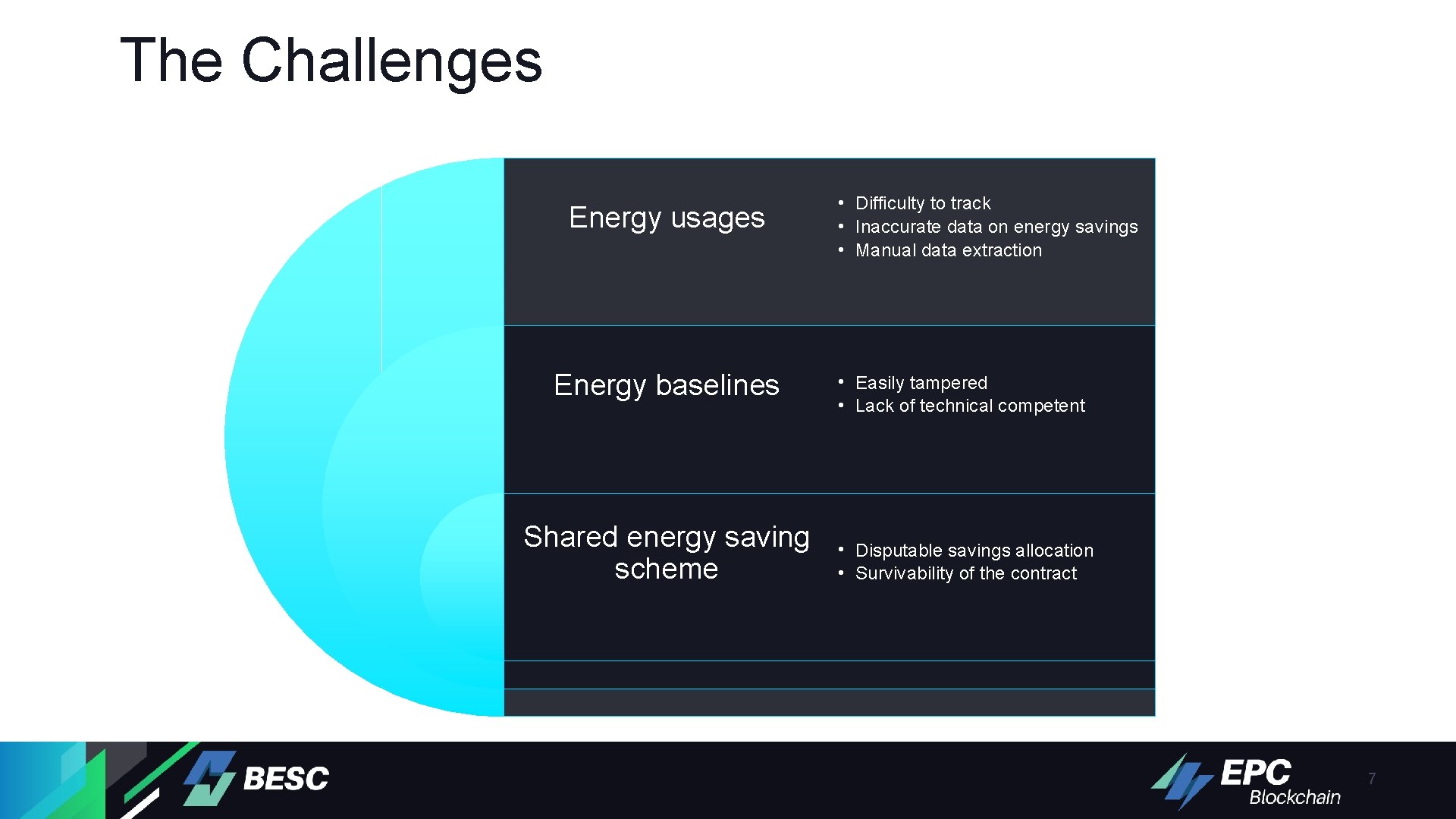 The Challenges Energy usages • Difficulty to track • Inaccurate data on energy savings