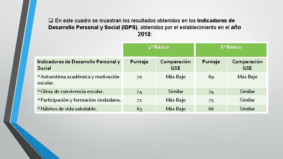 q En este cuadro se muestran los resultados obtenidos en los Indicadores de Desarrollo