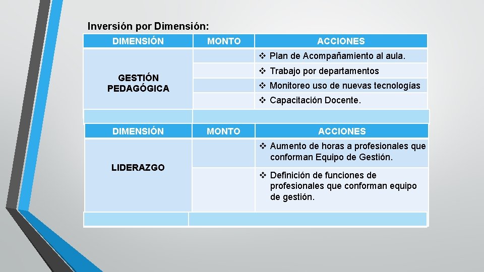 Inversión por Dimensión: DIMENSIÓN MONTO ACCIONES v Plan de Acompañamiento al aula. v Trabajo