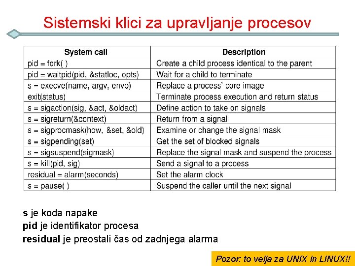 Sistemski klici za upravljanje procesov s je koda napake pid je identifikator procesa residual