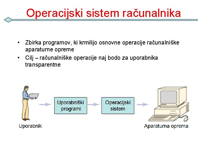 Operacijski sistem računalnika • Zbirka programov, ki krmilijo osnovne operacije računalniške aparaturne opreme •
