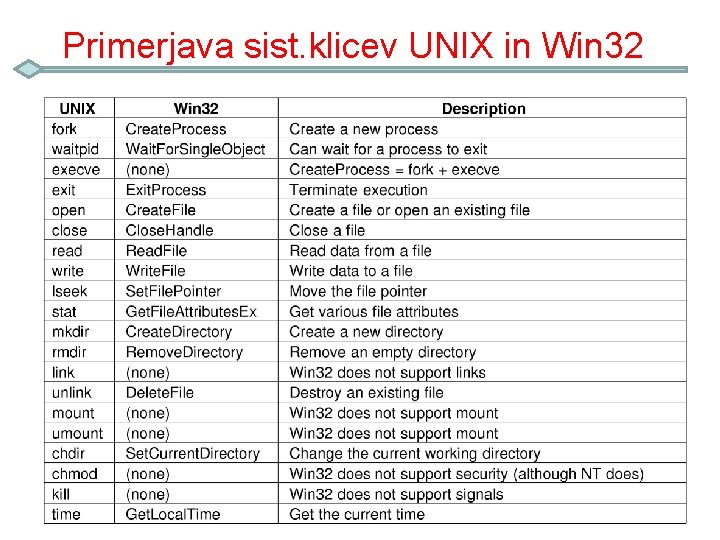 Primerjava sist. klicev UNIX in Win 32 