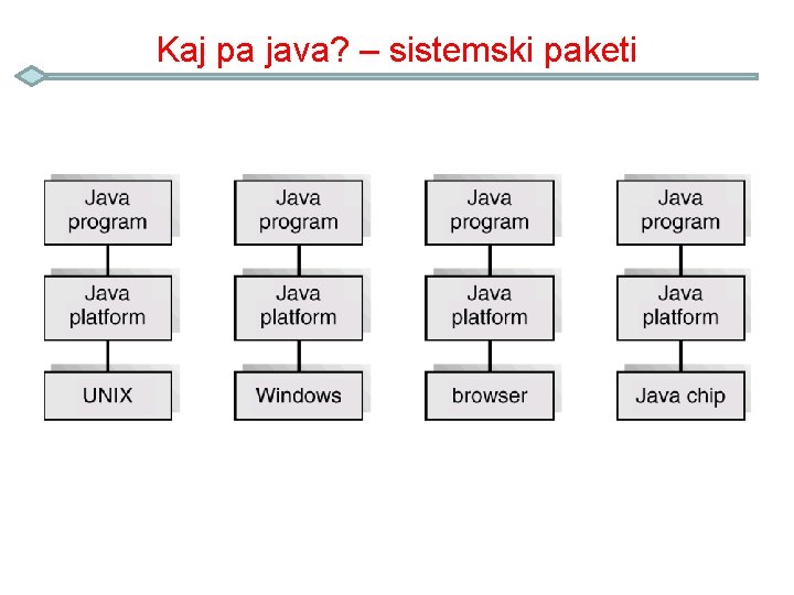 Kaj pa java? – sistemski paketi 