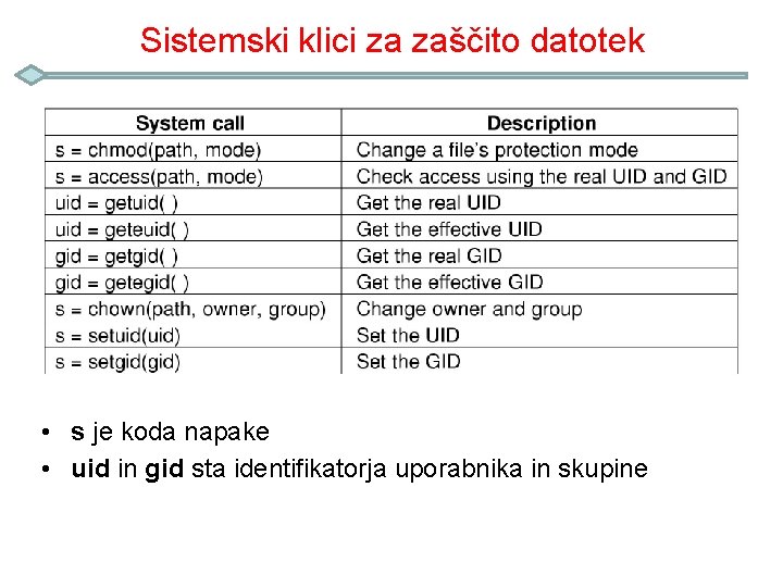 Sistemski klici za zaščito datotek • s je koda napake • uid in gid