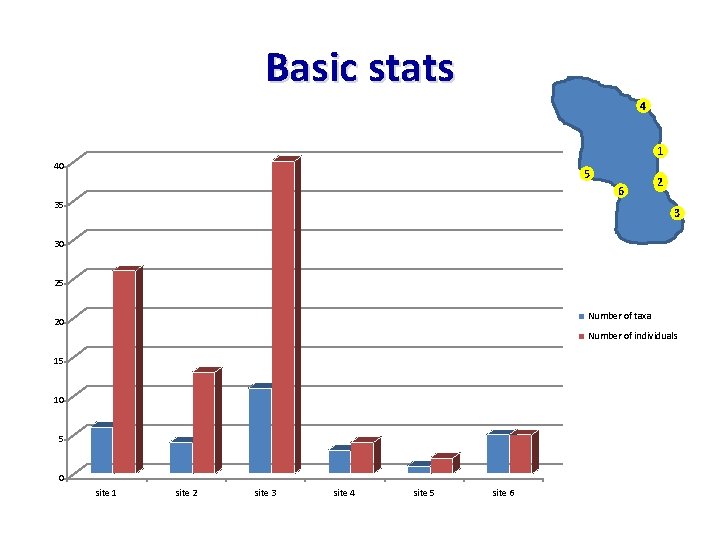 Basic stats 4 1 40 5 6 35 2 3 30 25 Number of
