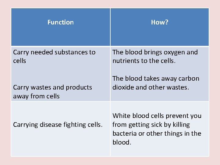 Function Carry needed substances to cells Carry wastes and products away from cells Carrying