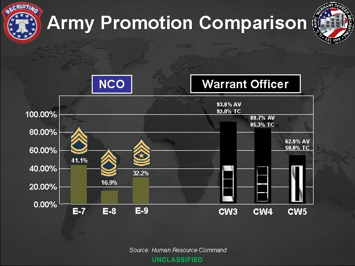 Army Promotion Comparison Warrant Officer NCO 93. 8% AV 92. 0% TC 100. 00%