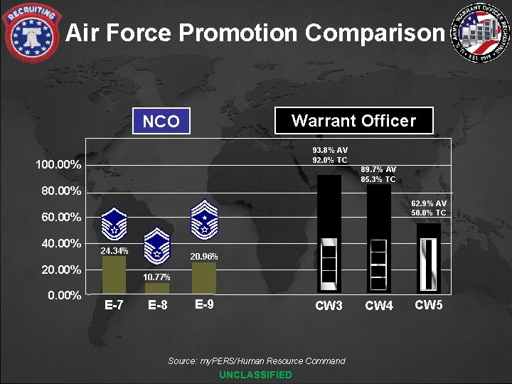 Air Force Promotion Comparison Warrant Officer NCO 93. 8% AV 92. 0% TC 100.