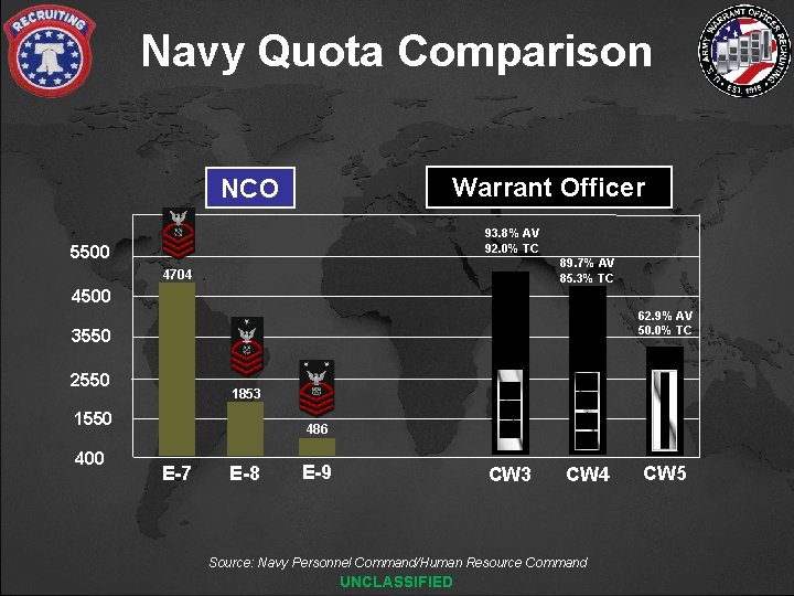 Navy Quota Comparison Warrant Officer NCO 93. 8% AV 92. 0% TC 5500 89.