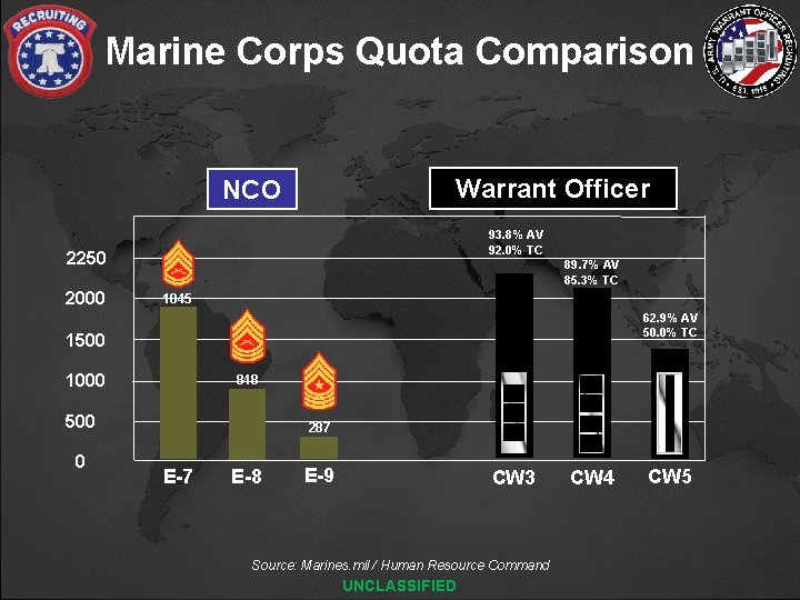 Marine Corps Quota Comparison Warrant Officer NCO 93. 8% AV 92. 0% TC 2250