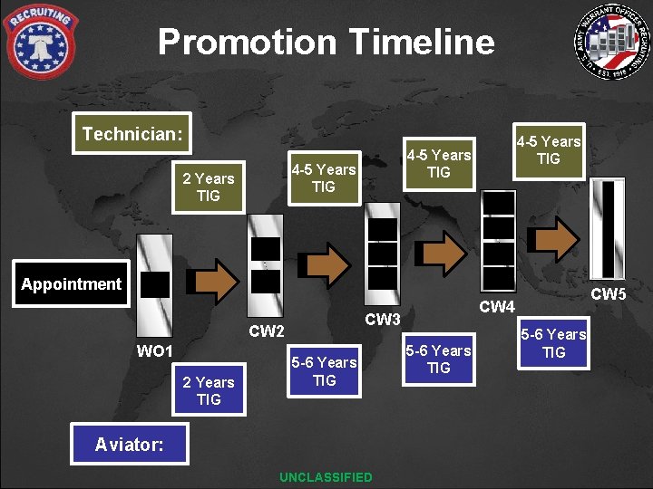 Promotion Timeline Technician: 4 -5 Years TIG 2 Years TIG 4 -5 Years TIG