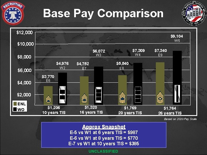 Base Pay Comparison $12, 000 $9, 104 W 5 $10, 000 $6, 072 W