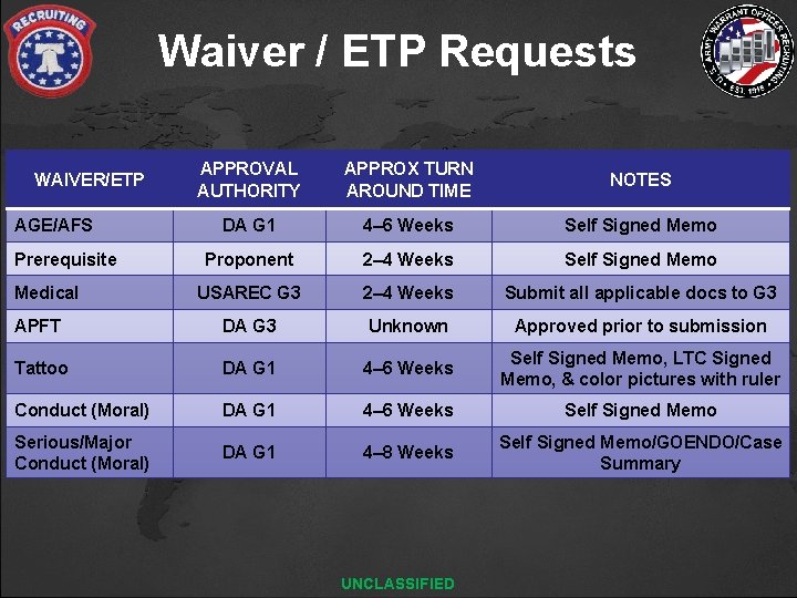 Waiver / ETP Requests APPROVAL AUTHORITY APPROX TURN AROUND TIME NOTES DA G 1