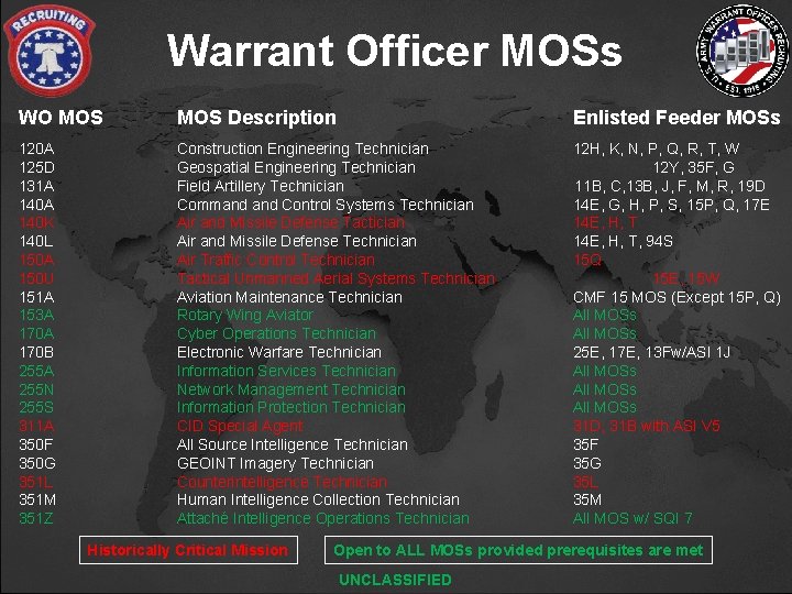 Warrant Officer MOSs WO MOS Description Enlisted Feeder MOSs 120 A 125 D 131