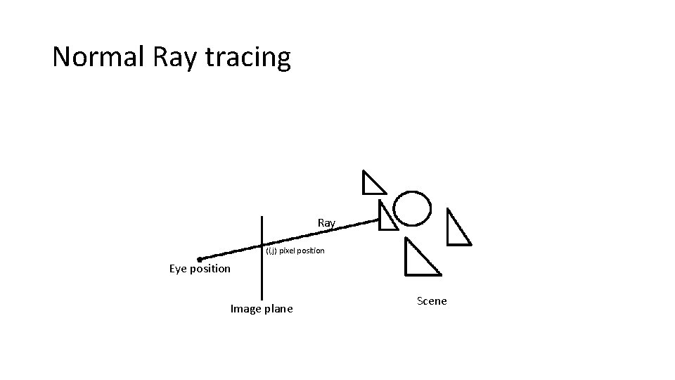 Normal Ray tracing Ray (i, j) pixel position Eye position Image plane Scene 