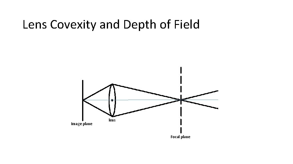 Lens Covexity and Depth of Field Image plane lens Focal plane 