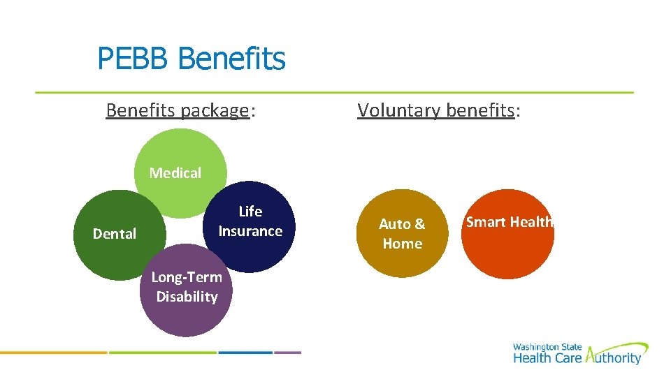 PEBB Benefits package: Voluntary benefits: Medical Dental Life Insurance Long-Term Disability Auto & Home