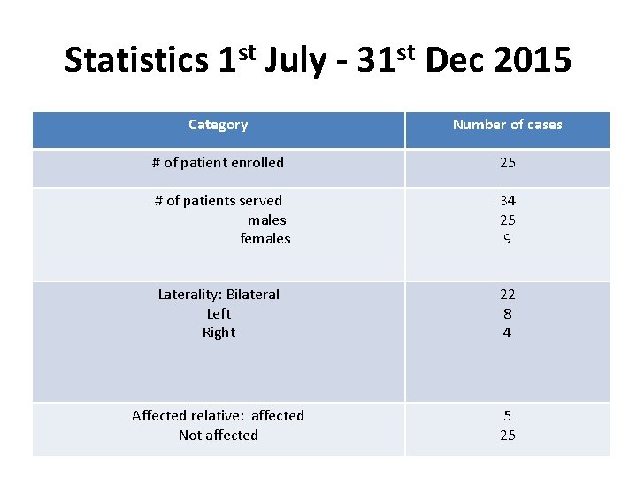 Statistics 1 st July - 31 st Dec 2015 Category Number of cases #