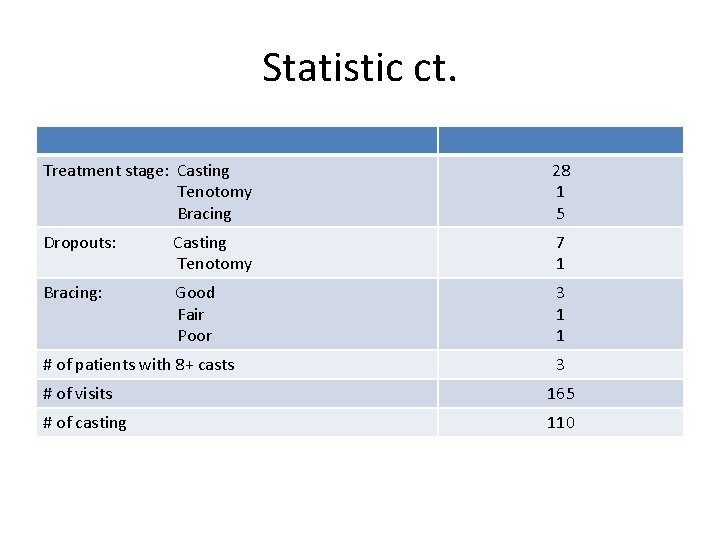 Statistic ct. Treatment stage: Casting Tenotomy Bracing 28 1 5 Dropouts: Casting Tenotomy 7