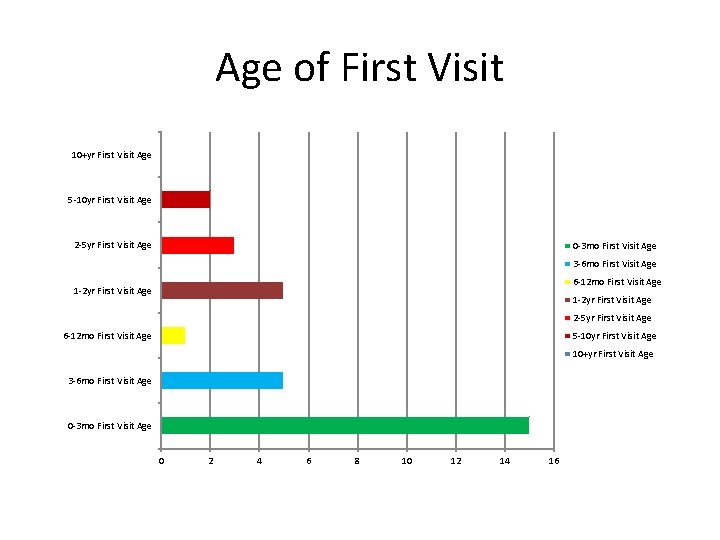 Age of First Visit 10+yr First Visit Age 5 -10 yr First Visit Age