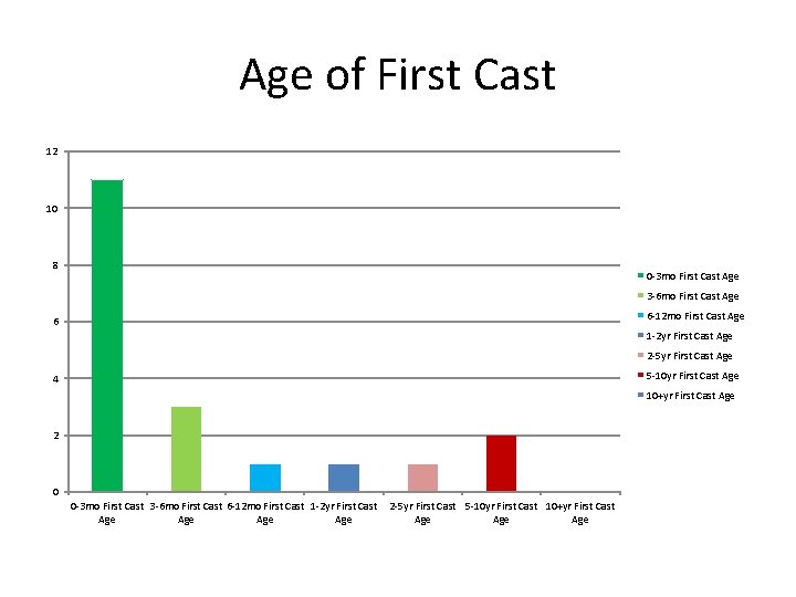 Age of First Cast 12 10 8 0 -3 mo First Cast Age 3