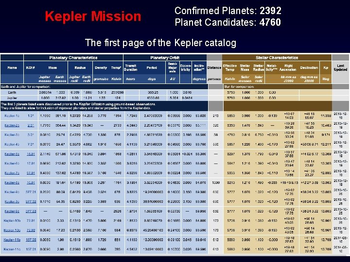 Kepler Mission Confirmed Planets: 2392 Planet Candidates: 4760 The first page of the Kepler