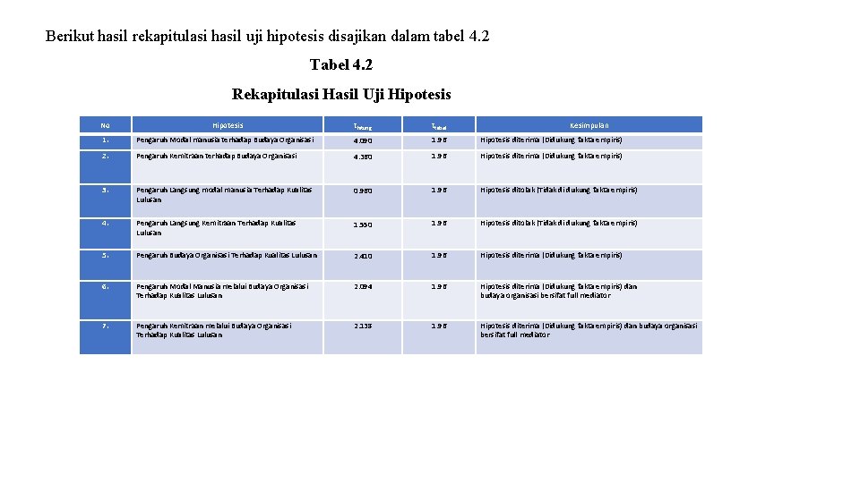 Berikut hasil rekapitulasi hasil uji hipotesis disajikan dalam tabel 4. 2 Tabel 4. 2