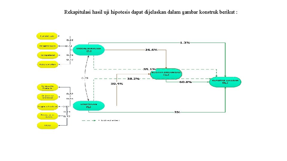 Rekapitulasi hasil uji hipotesis dapat dijelaskan dalam gambar konstruk berikut : 