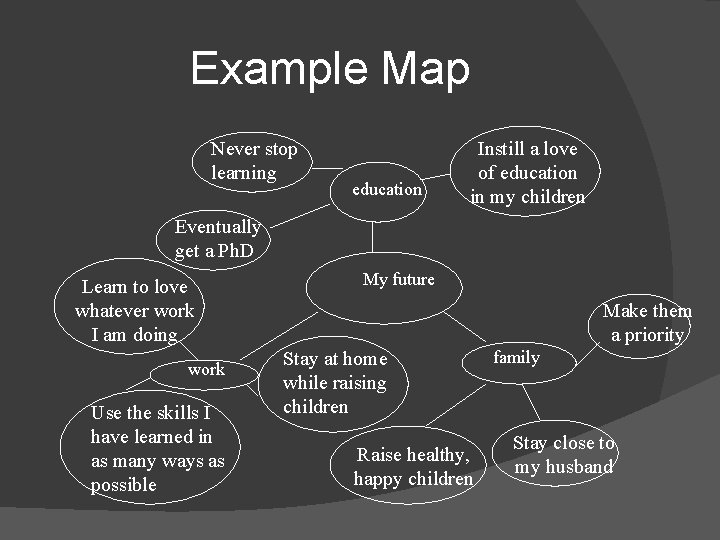 Example Map Never stop learning education Instill a love of education in my children