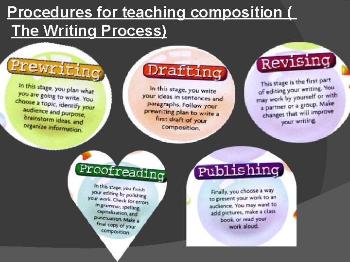 Procedures for teaching composition ( The Writing Process) 