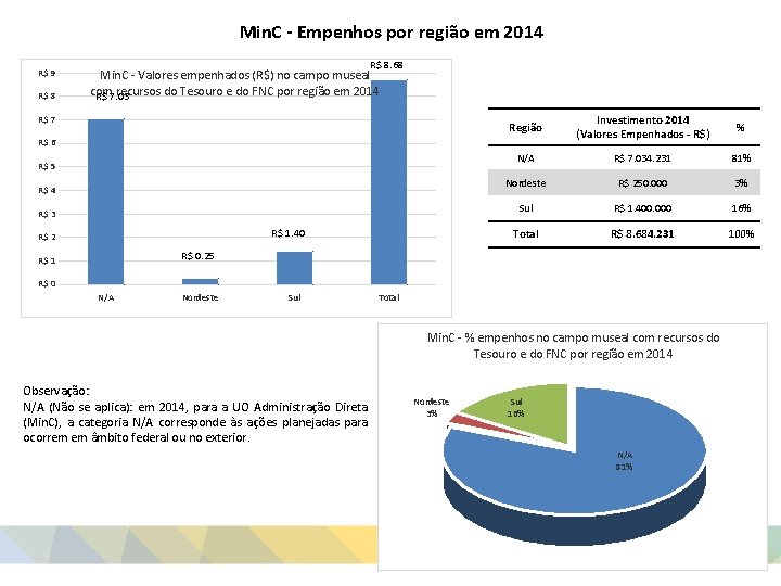 Min. C - Empenhos por região em 2014 R$ 9 R$ 8. 68 Min.