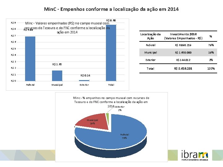 Min. C - Empenhos conforme a localização da ação em 2014 R$ 9 R$