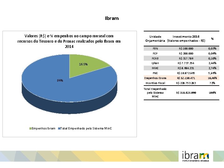 Ibram Valores (R$) e % empenhos no campo museal com recursos do Tesouro e