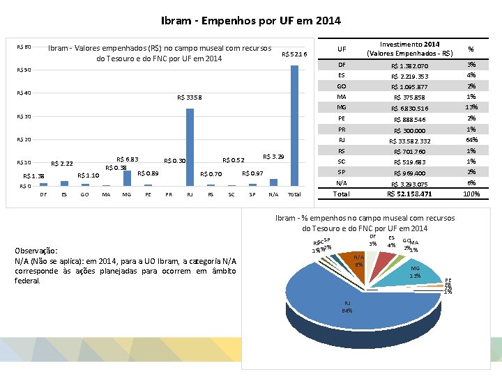 Ibram - Empenhos por UF em 2014 Ibram - Valores empenhados (R$) no campo