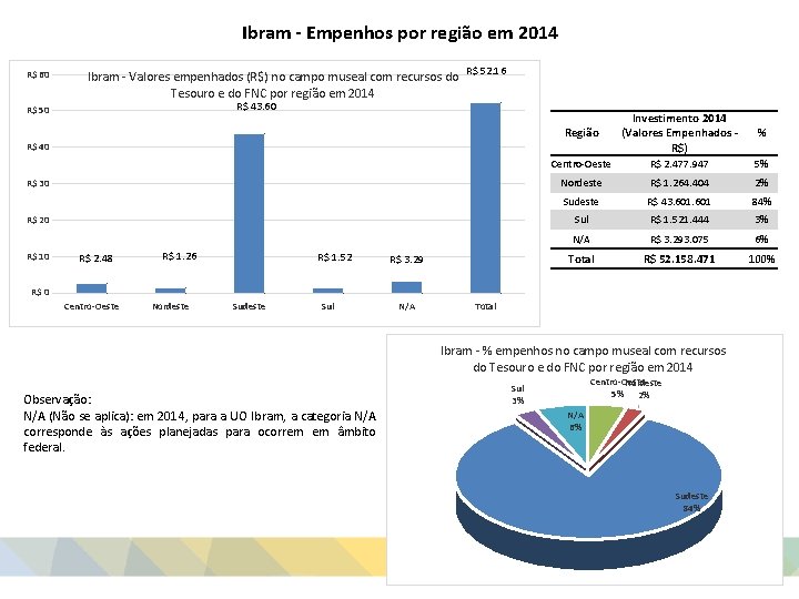 Ibram - Empenhos por região em 2014 R$ 60 Ibram - Valores empenhados (R$)