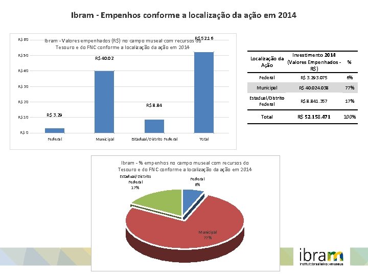 Ibram - Empenhos conforme a localização da ação em 2014 R$ 60 Ibram -