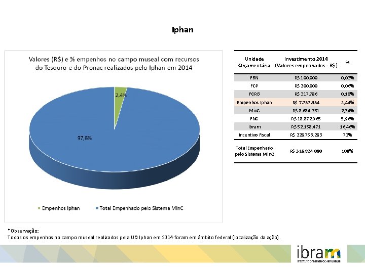 Iphan Unidade Investimento 2014 Orçamentária (Valores empenhados - R$) % FBN R$ 100. 000