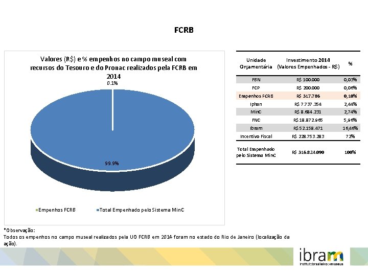 FCRB Valores (R$) e % empenhos no campo museal com recursos do Tesouro e