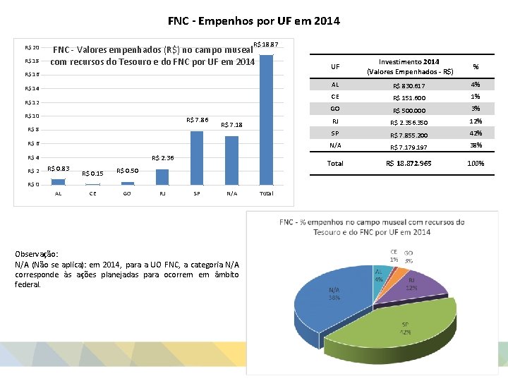 FNC - Empenhos por UF em 2014 R$ 20 R$ 18. 87 FNC -