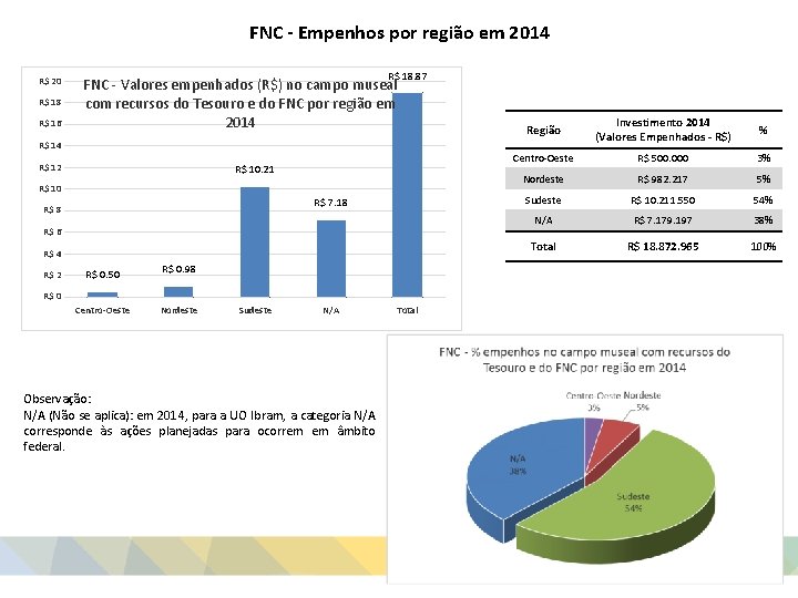 FNC - Empenhos por região em 2014 R$ 20 R$ 18 R$ 16 R$