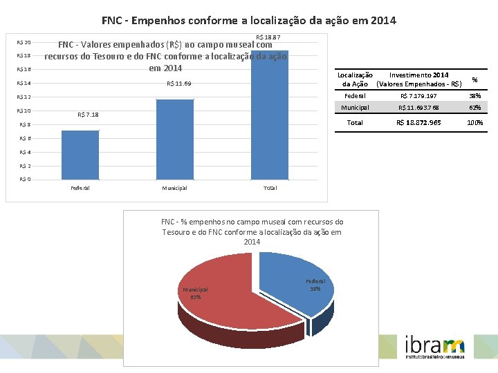 FNC - Empenhos conforme a localização da ação em 2014 R$ 20 R$ 18