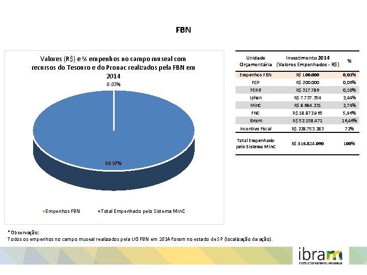 FBN Valores (R$) e % empenhos no campo museal com recursos do Tesouro e